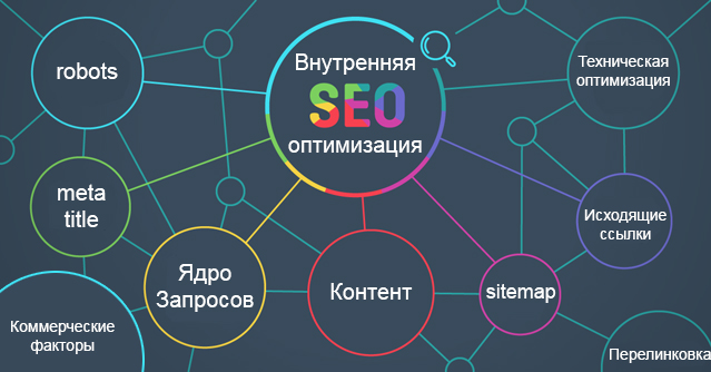 Правильная внутренняя оптимизация сайта